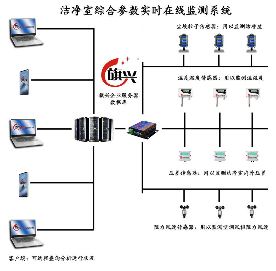 潔凈室在線監測工藝流程-旗興